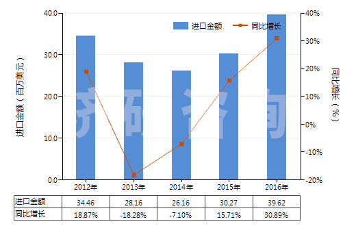 2012-2016年中國(guó)三氟化氮(HS28129011)進(jìn)口總額及增速統(tǒng)計(jì) 2012-2016年中國(guó)三氟化氮(HS28129011)進(jìn)口總額及增速統(tǒng)計(jì)